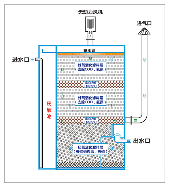 無(wú)動(dòng)力生物濾盒001.jpg